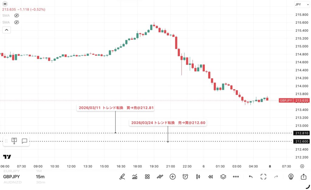 2026年6月5日分、24時間のみ（6：00－翌日5：59）のポンド/円の15分足チャート。
トレンド転換価格がわかる黒点線の水平線も手動で反映させている。
