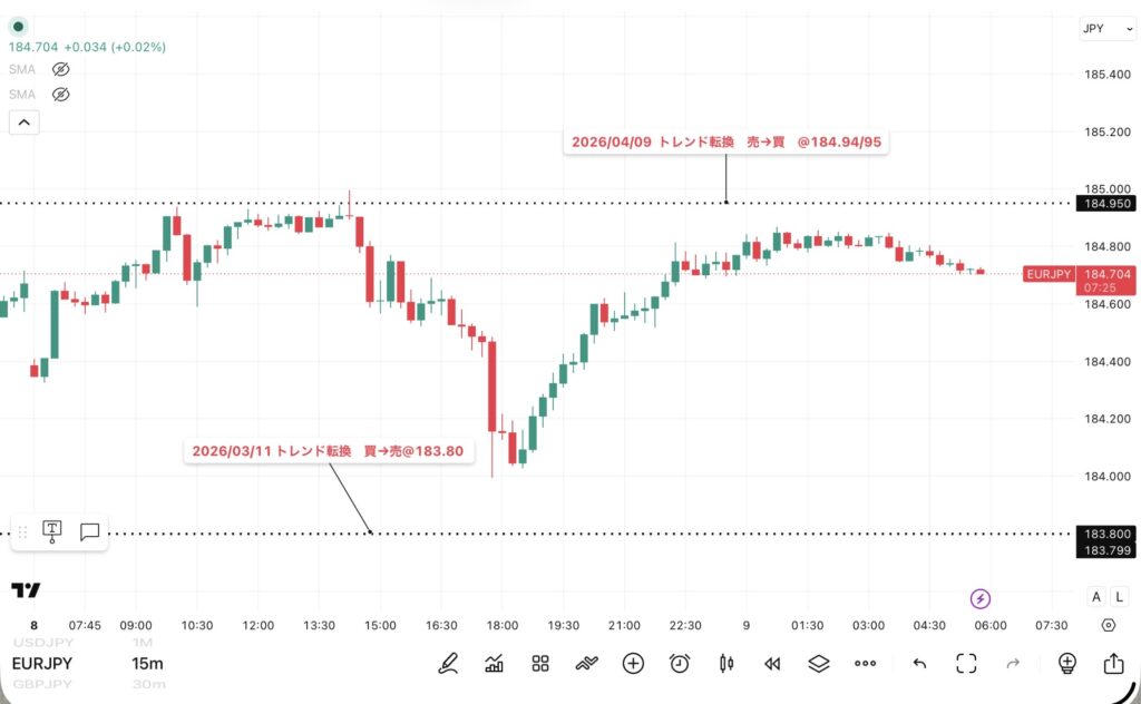 2026年6月8日分、24時間のみ(6:00-翌日5:59)のユーロ/円の15分足チャート
トレンド転換価格がわかる黒点線の水平線も手動で反映させている。