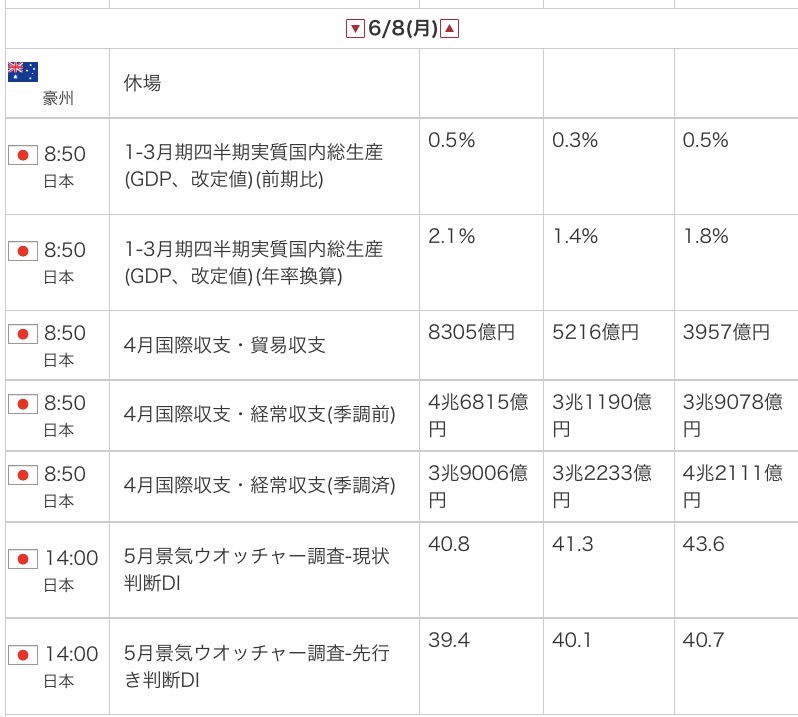 外為オンラインの公式サイトから引用した2026年6月8日の指標カレンダー画像