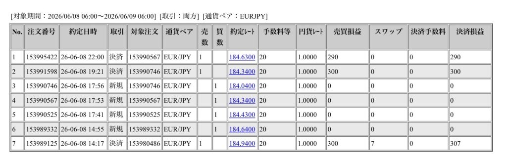 2026年6月8日6時から6月9日6時までに行われたユーロ円の約定データ。システムから出力された生の履歴を、運用の透明性を証明する資料として掲載している画像。