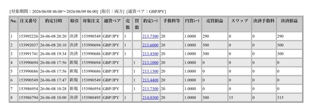 2026年6月8日6時から6月9日6時までに行われたポンド円の約定データ。システムから出力された生の履歴を、運用の透明性を証明する資料として掲載している画像。