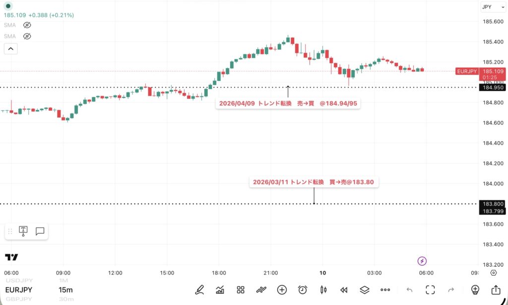 2026年6月9日分、24時間のみ（6：00－翌日5：59）のユーロ/円の15分足チャート
トレンド転換価格がわかる黒点線の水平線も手動で反映させている。
