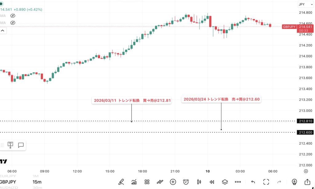 2026年6月9日分、24時間のみ（6：00－翌日5：59）のポンド/円の15分足チャート。
トレンド転換価格がわかる黒点線の水平線も手動で反映させている
