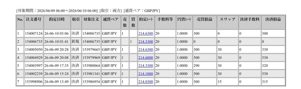 2026年6月9日6時から6月10日6時までに行われたポンド円の約定データ。システムから出力された生の履歴を、運用の透明性を証明する資料として掲載している画像。

