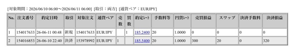 2026年6月10日6時から6月11日6時までに行われたユーロ円の約定データ。システムから出力された生の履歴を、運用の透明性を証明する資料として掲載している画像。