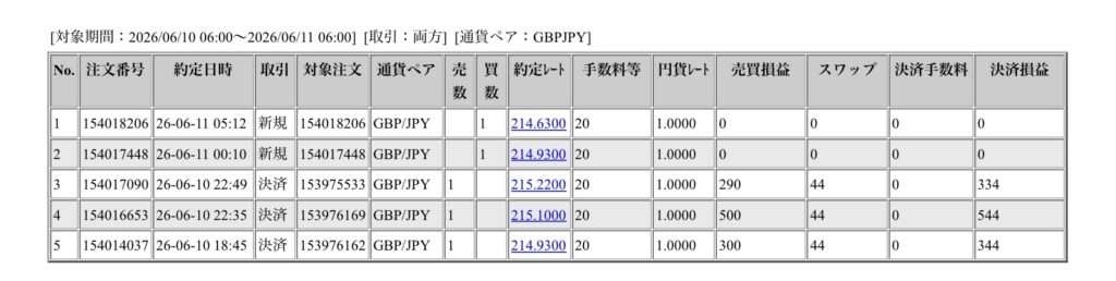 2026年6月10日6時から6月11日6時までに行われたポンド円の約定データ。システムから出力された生の履歴を、運用の透明性を証明する資料として掲載している画像。