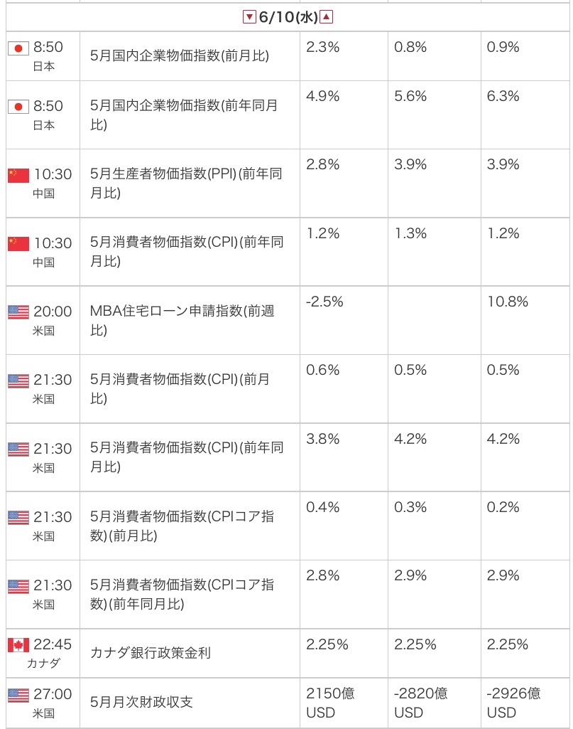 外為オンラインの公式サイトから引用した2026年6月10日の指標カレンダー画像
