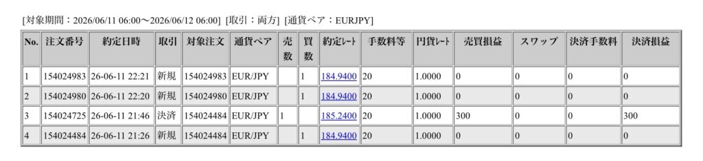 2026年6月11日6時から6月12日6時までに行われたユーロ円の約定データ。システムから出力された生の履歴を、運用の透明性を証明する資料として掲載している画像。
