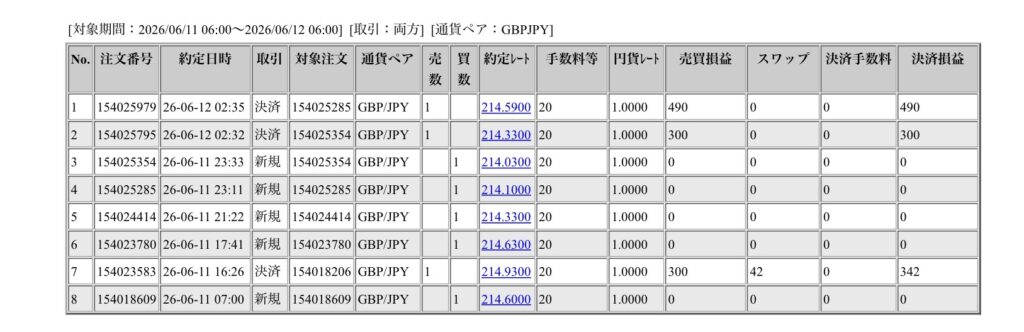 2026年6月11日6時から6月12日6時までに行われたポンド円の約定データ。システムから出力された生の履歴を、運用の透明性を証明する資料として掲載している画像。

