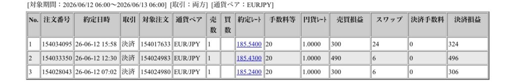 2026年6月12日6時から6月日6時までに行われたユーロ円の約定データ。システムから出力された生の履歴を、運用の透明性を証明する資料として掲載している画像。
