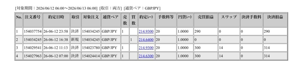 2026年6月12日6時から6月日6時までに行われたポンド円の約定データ。システムから出力された生の履歴を、運用の透明性を証明する資料として掲載している画像。
