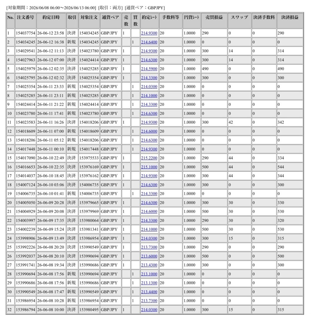 2026年6月8日6時から6月13日6時までに行われたポンド円の約定データ。システムから出力された生の履歴を、運用の透明性を証明する資料として掲載している画像。