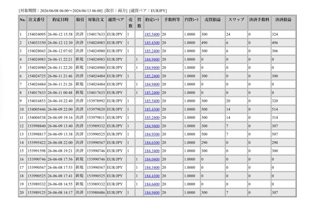 2026年6月8日6時から6月13日6時までに行われたユーロ円の約定データ。システムから出力された生の履歴を、運用の透明性を証明する資料として掲載している画像