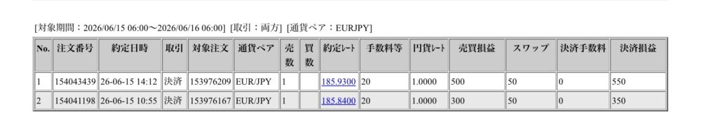 2026年6月15日6時から6月16日6時までに行われたユーロ円の約定データ。システムから出力された生の履歴を、運用の透明性を証明する資料として掲載している画像。