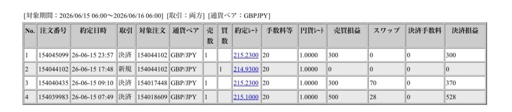 2026年6月15日6時から6月16日6時までに行われたポンド円の約定データ。システムから出力された生の履歴を、運用の透明性を証明する資料として掲載している画像。