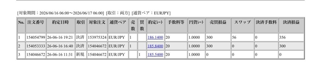 2026年6月16日6時から6月17日6時までに行われたユーロ円の約定データ。システムから出力された生の履歴を、運用の透明性を証明する資料として掲載している画像。