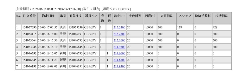 2026年6月16日6時から6月17日6時までに行われたポンド円の約定データ。システムから出力された生の履歴を、運用の透明性を証明する資料として掲載している画像。