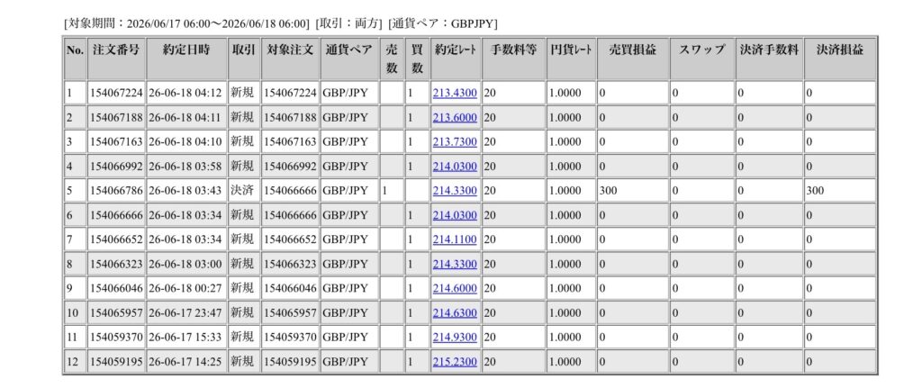 2026年6月17日6時から6月18日6時までに行われたポンド円の約定データ。システムから出力された生の履歴を、運用の透明性を証明する資料として掲載している画像。

