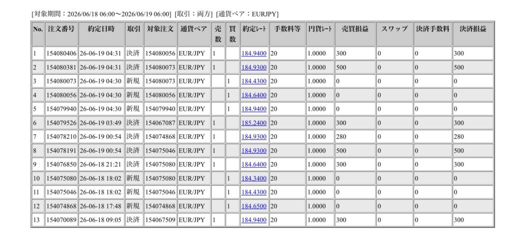 2026年6月18日6時から6月19日6時までに行われたユーロ円の約定データ。システムから出力された生の履歴を、運用の透明性を証明する資料として掲載している画像。

