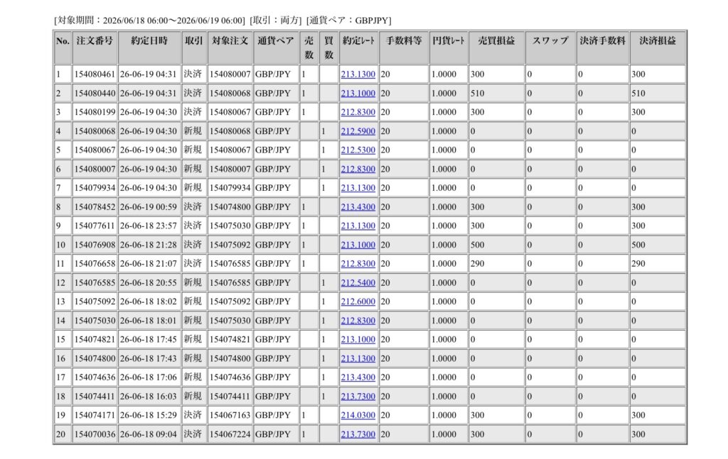 2026年6月18日6時から6月19日6時までに行われたポンド円の約定データ。システムから出力された生の履歴を、運用の透明性を証明する資料として掲載している画像。
