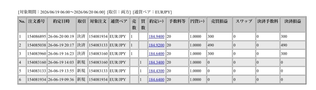 2026年6月19日6時から6月20日6時までに行われたユーロ円の約定データ。システムから出力された生の履歴を、運用の透明性を証明する資料として掲載している画像
