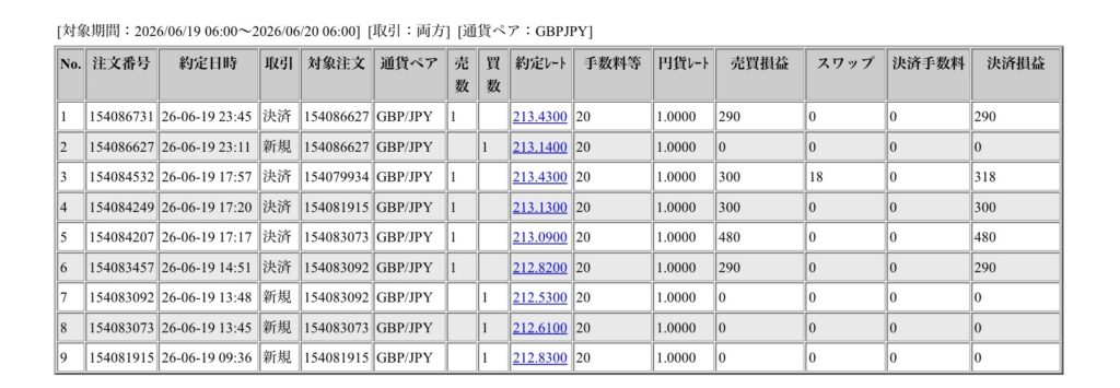 2026年6月19日6時から6月20日6時までに行われたポンド円の約定データ。システムから出力された生の履歴を、運用の透明性を証明する資料として掲載している画像。
