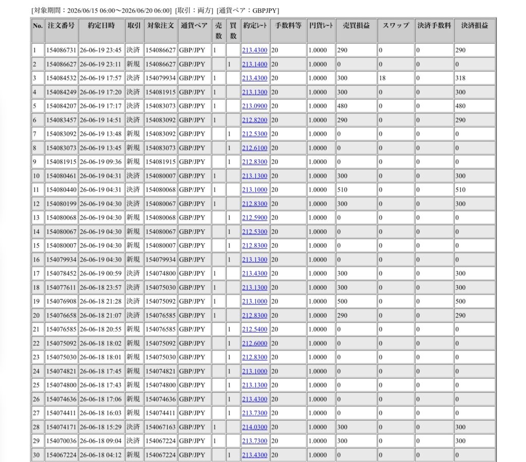 2026年6月15日6時から6月20日6時までに行われたポンド円の約定データ。システムから出力された生の履歴を、運用の透明性を証明する資料として掲載している画像。
