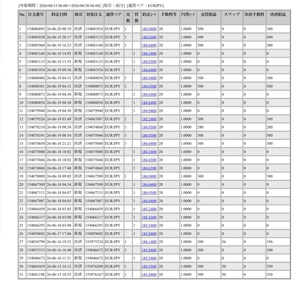 2026年6月15日6時から6月20日6時までに行われたユーロ円の約定データ。システムから出力された生の履歴を、運用の透明性を証明する資料として掲載している画像。

