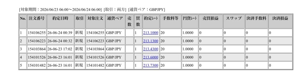 2026年6月23日6時から6月24日6時までに行われたポンド円の約定データ。システムから出力された生の履歴を、運用の透明性を証明する資料として掲載している画像。
