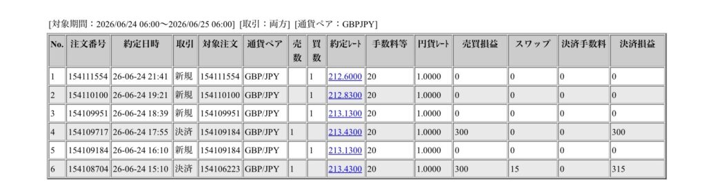 2026年6月24日6時から6月25日6時までに行われたポンド円の約定データ。システムから出力された生の履歴を、運用の透明性を証明する資料として掲載している画像。