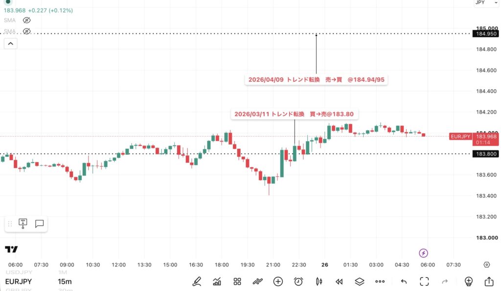 2026年6月25日分、24時間のみ（6：00－翌日5：59）のユーロ/円の15分足チャート
トレンド転換価格がわかる黒点線の水平線も手動で反映させている。

