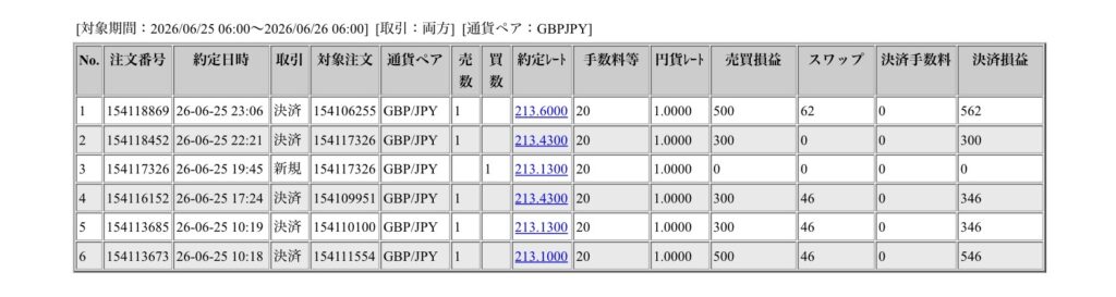 2026年6月25日6時から6月26日6時までに行われたポンド円の約定データ。システムから出力された生の履歴を、運用の透明性を証明する資料として掲載している画像。