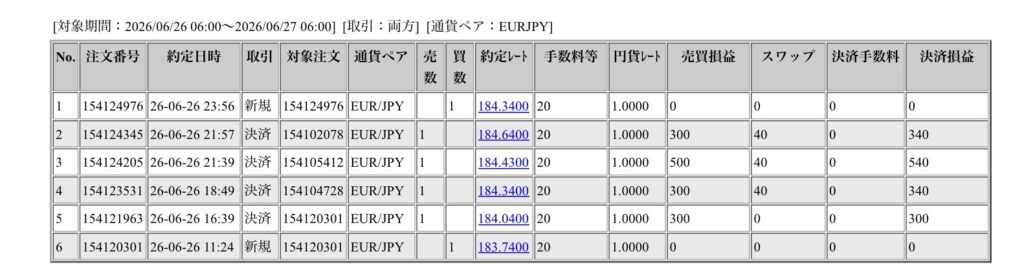2026年6月26日6時から6月27日6時までに行われたユーロ円の約定データ。システムから出力された生の履歴を、運用の透明性を証明する資料として掲載している画像。
