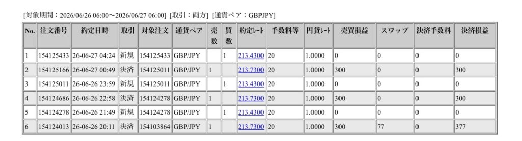2026年6月26日6時から6月27日6時までに行われたポンド円の約定データ。システムから出力された生の履歴を、運用の透明性を証明する資料として掲載している画像。
