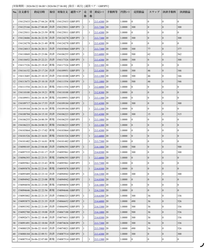 2026年6月22日6時から6月27日6時までに行われたポンド円の約定データ。システムから出力された生の履歴を、運用の透明性を証明する資料として掲載している画像。
