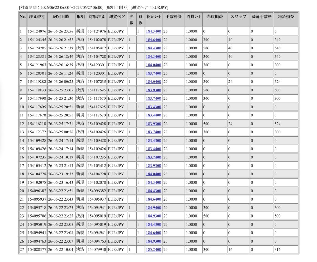 2026年6月22日6時から6月27日6時までに行われたユーロ円の約定データ。システムから出力された生の履歴を、運用の透明性を証明する資料として掲載している画像。
