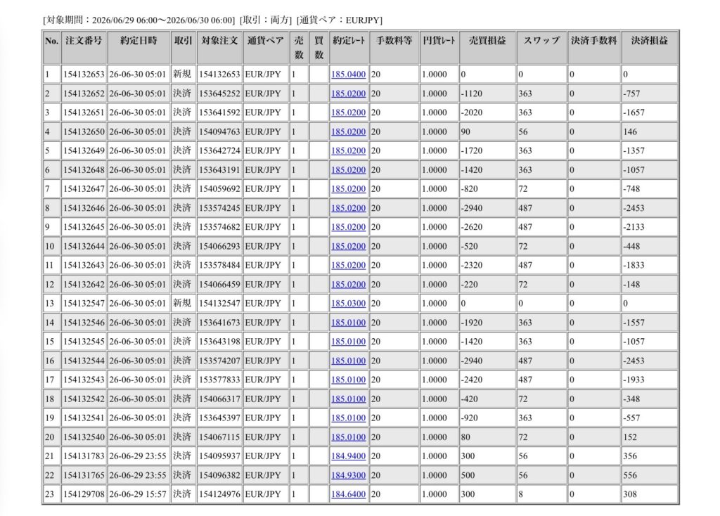 2026年6月29日6時から6月30日6時までに行われたユーロ円の約定データ。システムから出力された生の履歴を、運用の透明性を証明する資料として掲載している画像。
