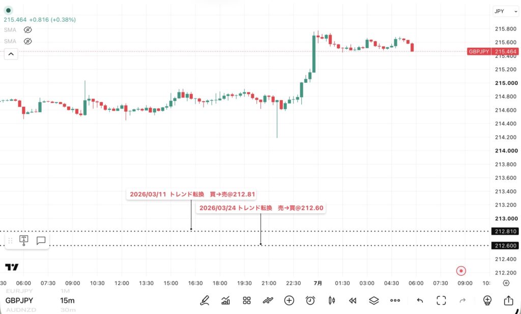2026年6月30日分、24時間のみ（6：00－翌日5：59）のポンド/円の15分足チャート。
トレンド転換価格がわかる黒点線の水平線も手動で反映させている。
