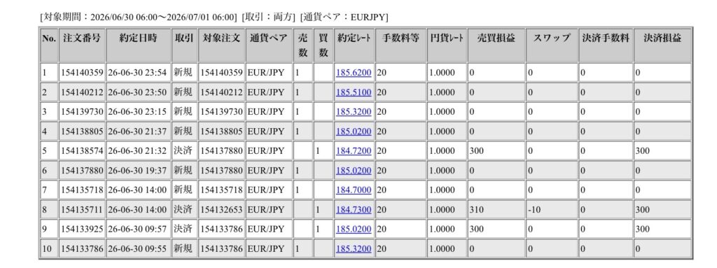 2026年6月30日6時から7月1日6時までに行われたユーロ円の約定データ。システムから出力された生の履歴を、運用の透明性を証明する資料として掲載している画像。