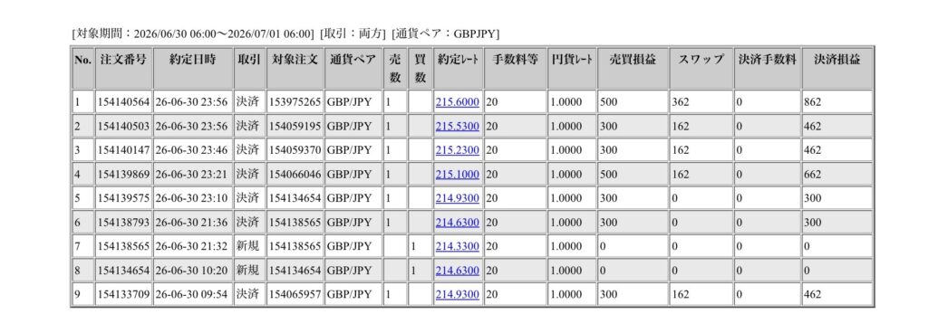 2026年6月30日6時から7月1日6時までに行われたポンド円の約定データ。システムから出力された生の履歴を、運用の透明性を証明する資料として掲載している画像。
