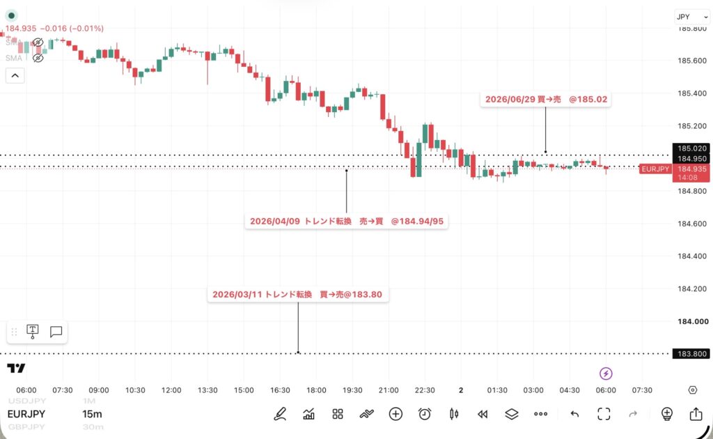 2026年7月1日分、24時間のみ（6：00－翌日5：59）のユーロ/円の15分足チャート
トレンド転換価格がわかる黒点線の水平線も手動で反映させている。（トレーディングビューのFXCMチャート）
