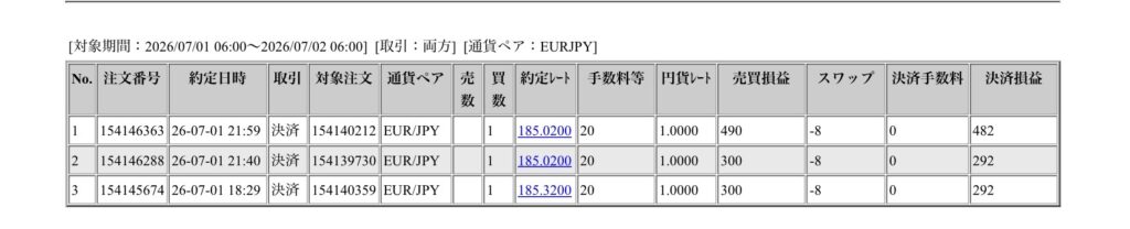 2026年7月1日6時から7月2日6時までに行われたユーロ円の約定データ。システムから出力された生の履歴を、運用の透明性を証明する資料として掲載している画像。

