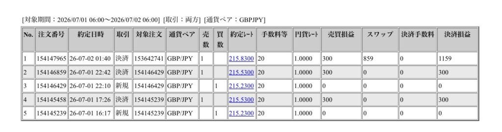 2026年7月1日7時から7月2日6時までに行われたポンド円の約定データ。システムから出力された生の履歴を、運用の透明性を証明する資料として掲載している画像。
