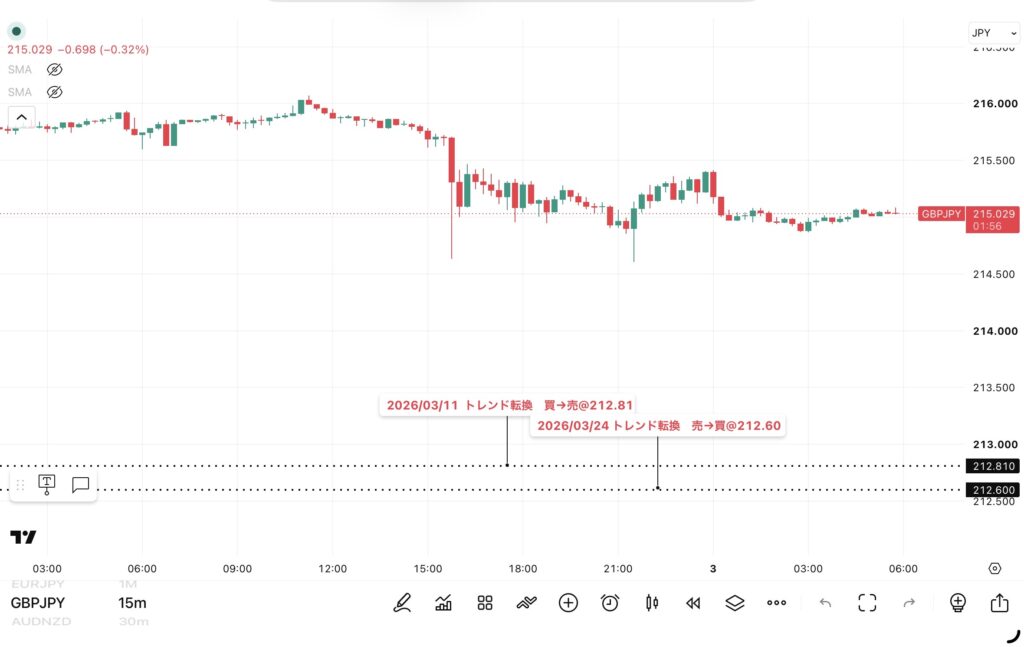 2026年7月日分、24時間のみ（6：00－翌日5：59）のポンド/円の15分足チャート。
トレンド転換価格がわかる黒点線の水平線も手動で反映させている。（トレーディングビューのFXCMチャート）
