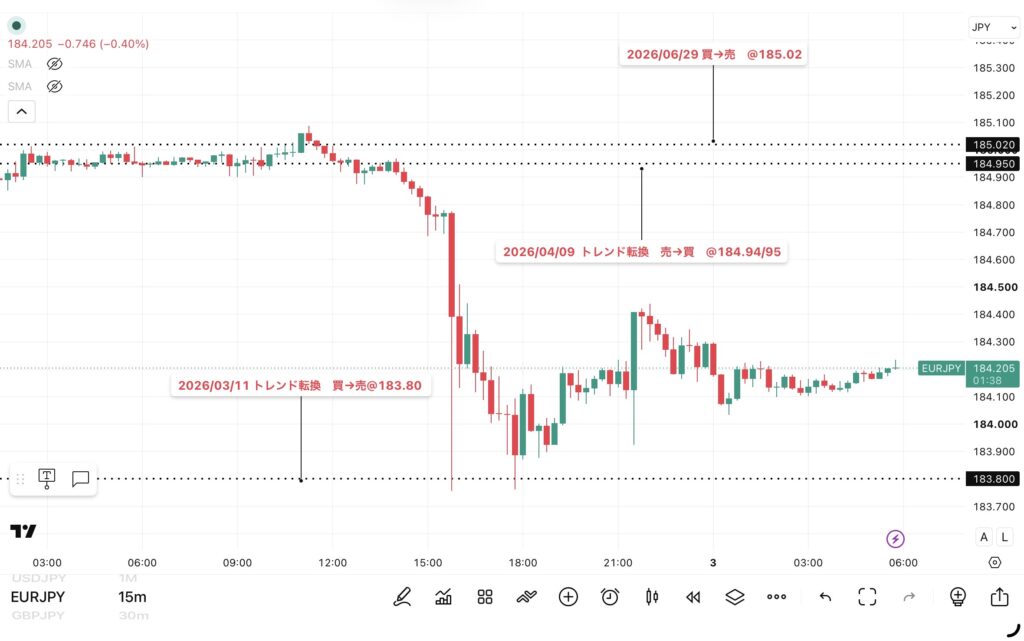 2026年7月2日分、24時間のみ（6：00－翌日5：59）のユーロ/円の15分足チャート
トレンド転換価格がわかる黒点線の水平線も手動で反映させている。（トレーディングビューのFXCMチャート）
