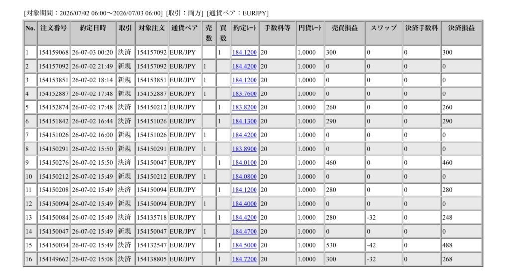 2026年7月2日6時から7月3日6時までに行われたユーロ円の約定データ。システムから出力された生の履歴を、運用の透明性を証明する資料として掲載している画像。
