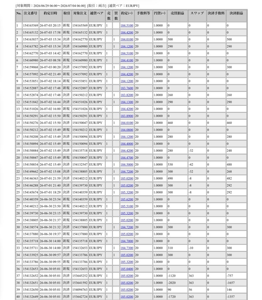 2026年6月29日6時から7月4日6時までに行われたユーロ円の約定データ。システムから出力された生の履歴を、運用の透明性を証明する資料として掲載している画像。
