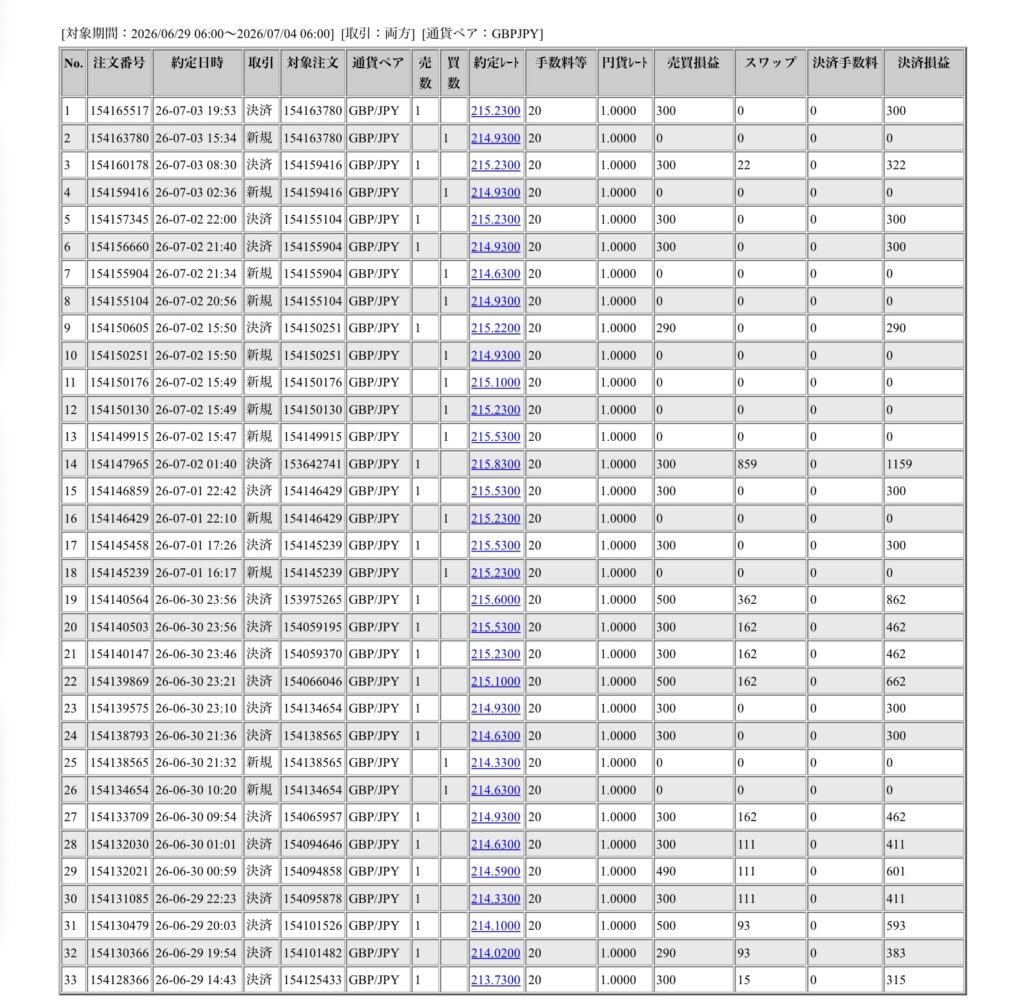 2026年6月29日6時から7月4日6時までに行われたポンド円の約定データ。システムから出力された生の履歴を、運用の透明性を証明する資料として掲載している画像。
