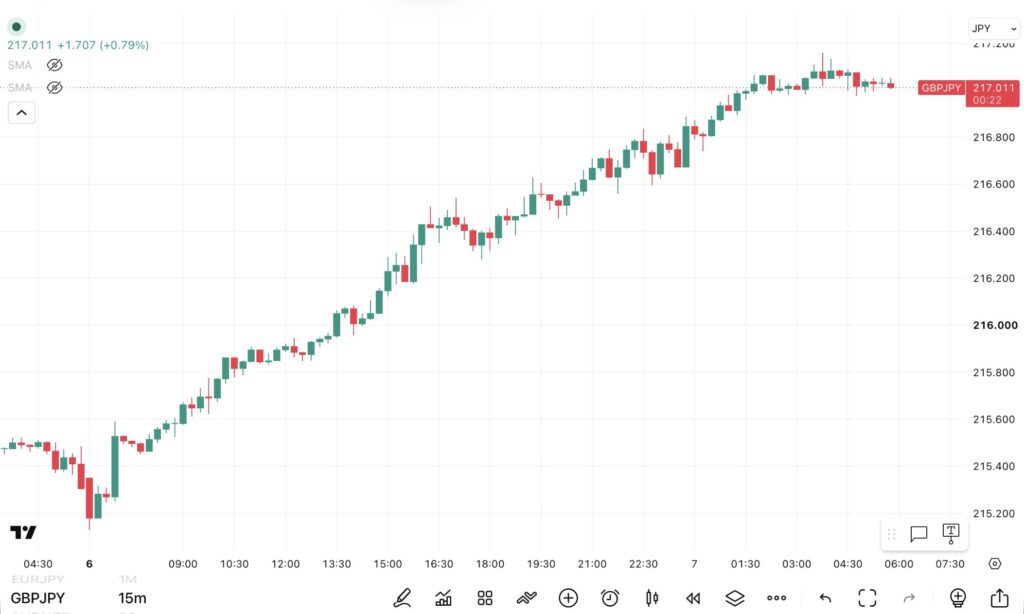 2026年7月6日分、24時間のみ(6:00-翌日5:59)のポンド/円の15分足チャート。
トレンド転換価格がわかる黒点線の水平線も手動で反映させている。(トレーディングビューのFXCMチャート)