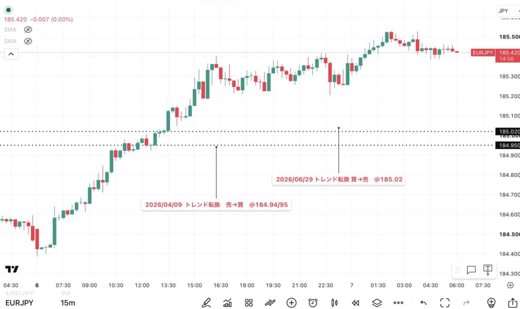 2026年7月6日分、24時間のみ(6:00-翌日5:59)のユーロ/円の15分足チャート
トレンド転換価格がわかる黒点線の水平線も手動で反映させている。(トレーディングビューのFXCMチャート)